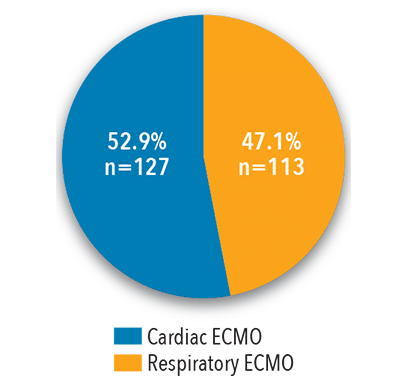 adult ecmo pie chart