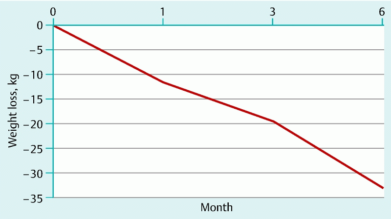 EndoscopicSleeveGastroplasty-mean-weight-loss