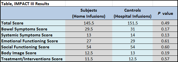 Table of Impact III Results