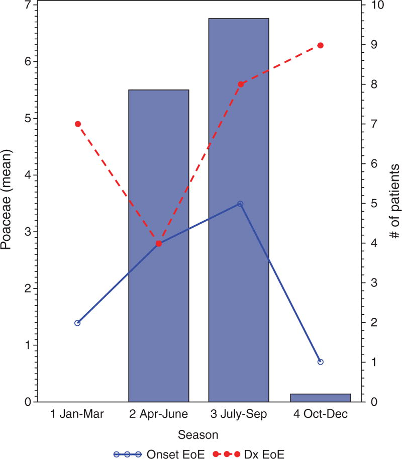 Pollen levels compared to reported onset and reported diagnosis