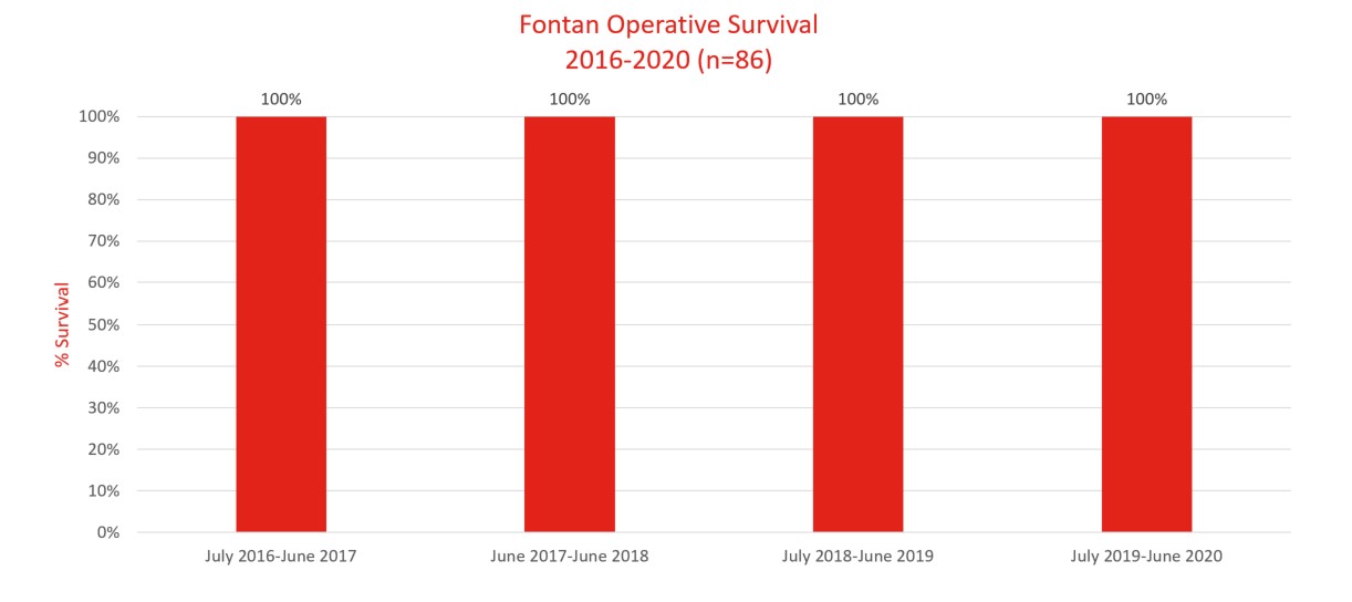 operative survival Fontan, 2016-2020