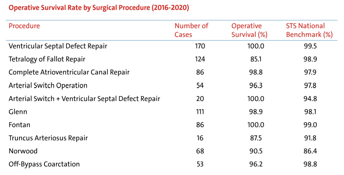 table of Operative Survival Rate by Surgical Procedure (2016-2020)