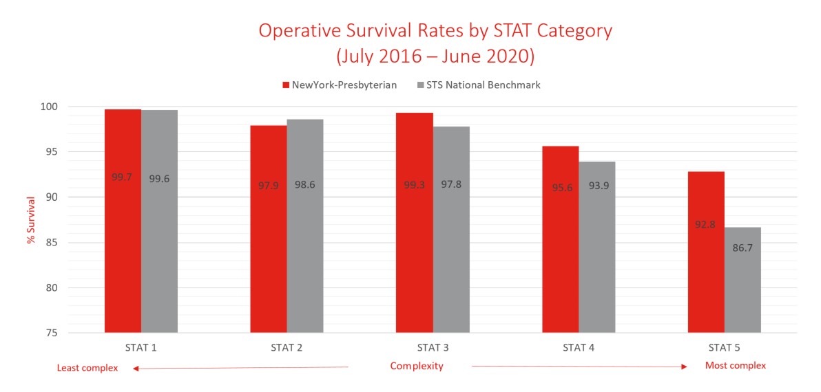 chart of Operative Survival Rate by Surgical Procedure (2016-2020)