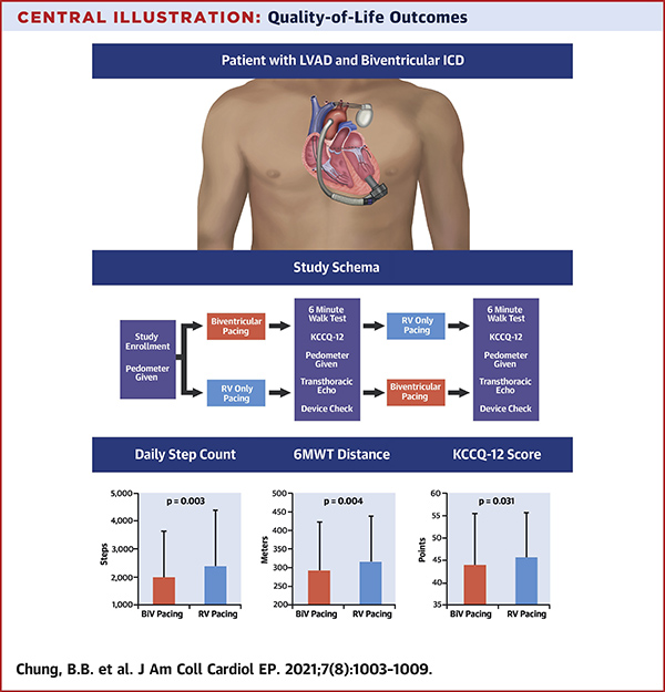 Quality-Of-Life Outcome diagram for LVAD patients