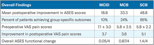 Findings from study in a chart