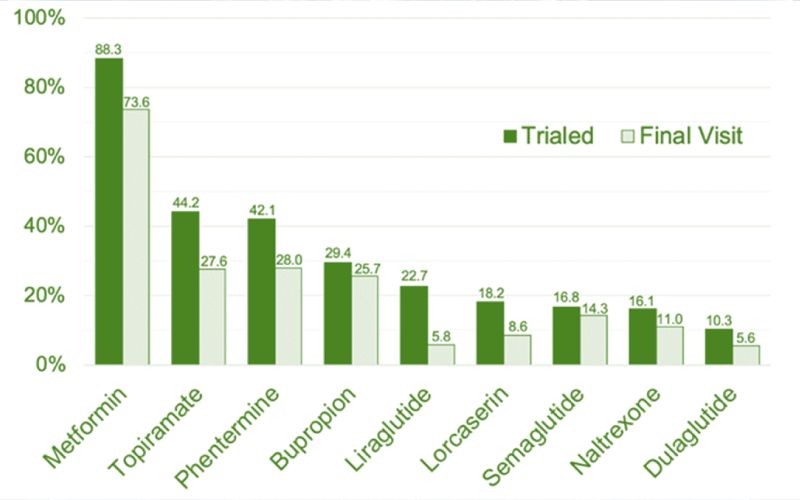 Most commonly prescribed AOMs graph