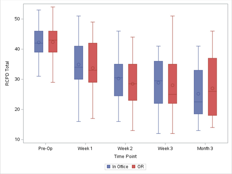 Graph of the RCPD total score